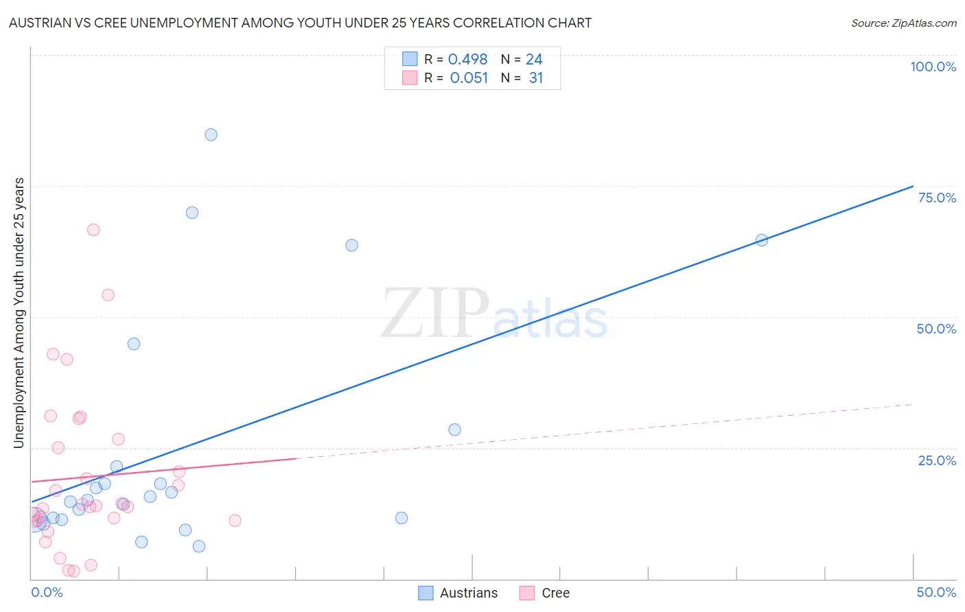 Austrian vs Cree Unemployment Among Youth under 25 years