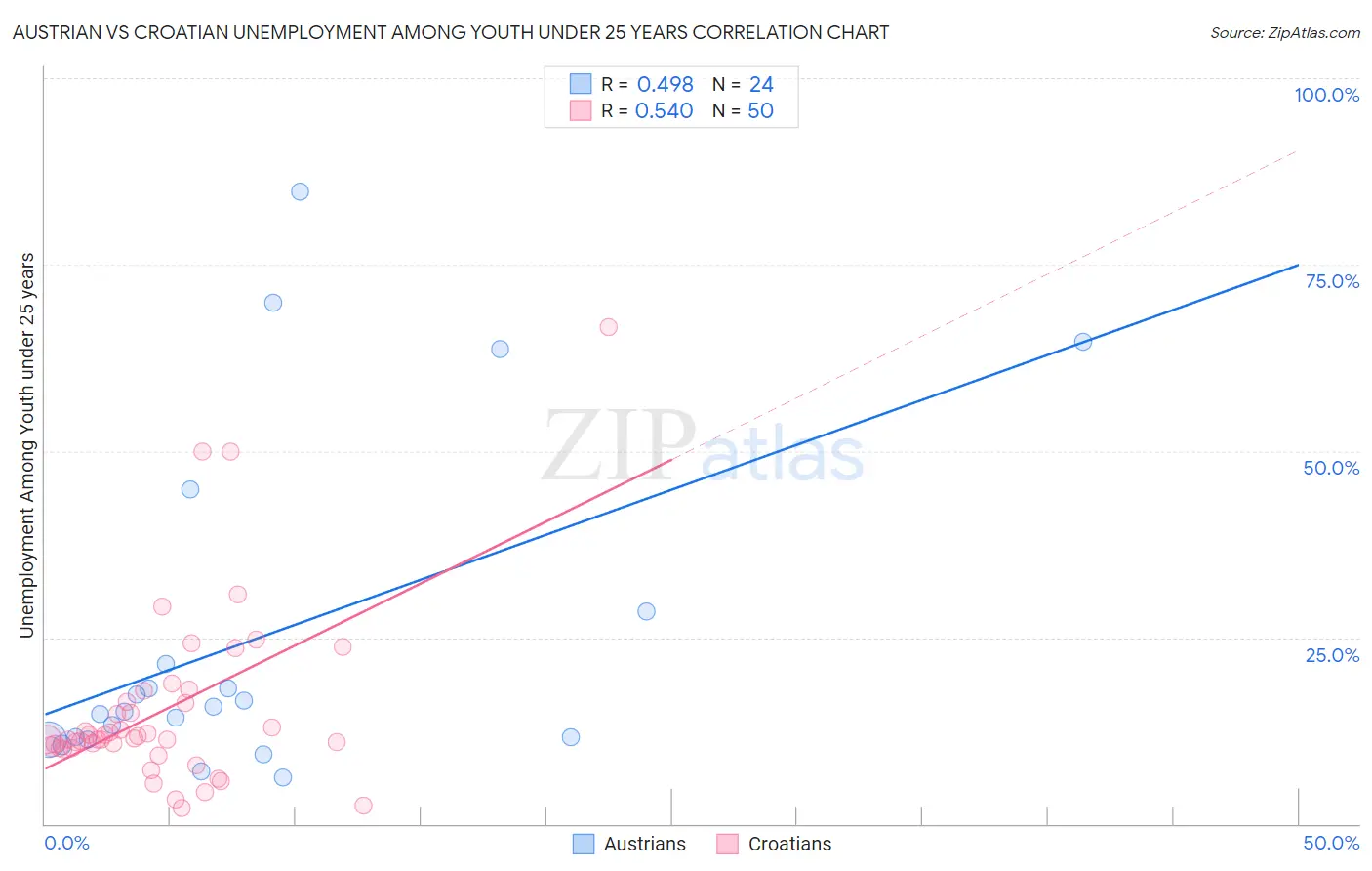 Austrian vs Croatian Unemployment Among Youth under 25 years