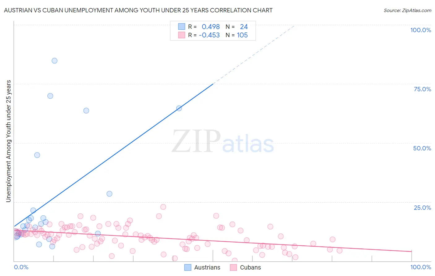 Austrian vs Cuban Unemployment Among Youth under 25 years