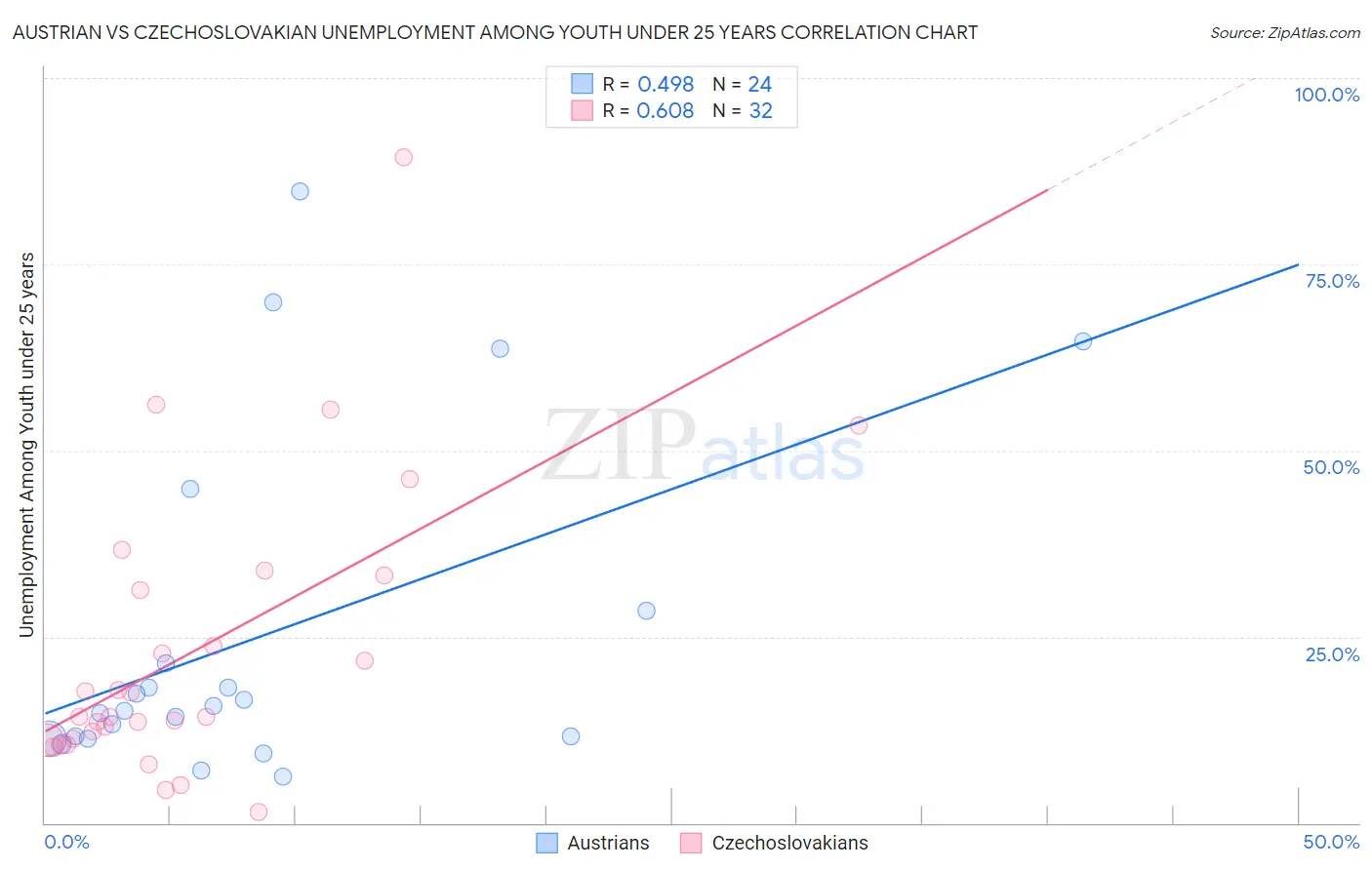 Austrian vs Czechoslovakian Unemployment Among Youth under 25 years