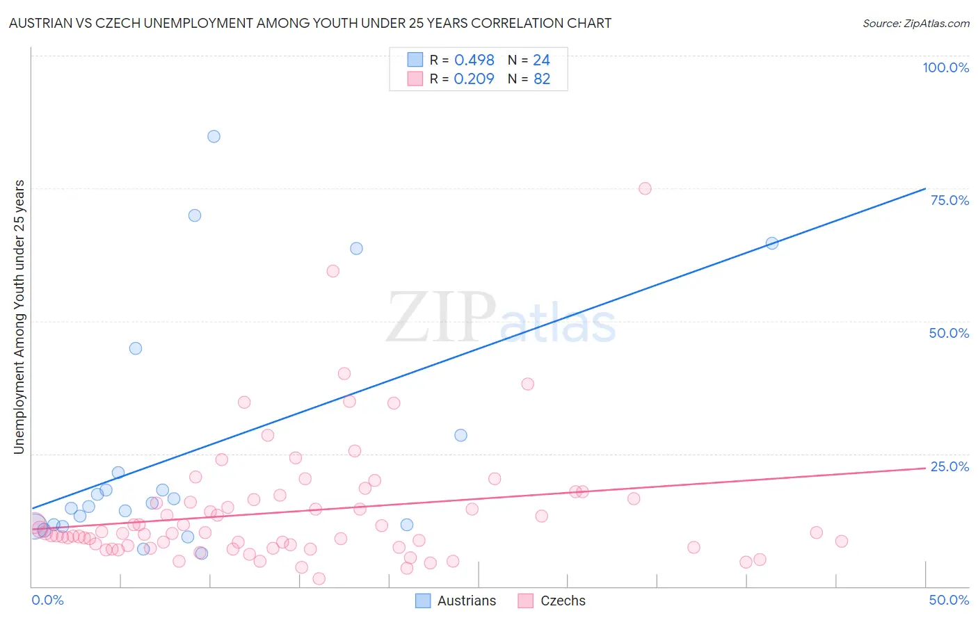 Austrian vs Czech Unemployment Among Youth under 25 years