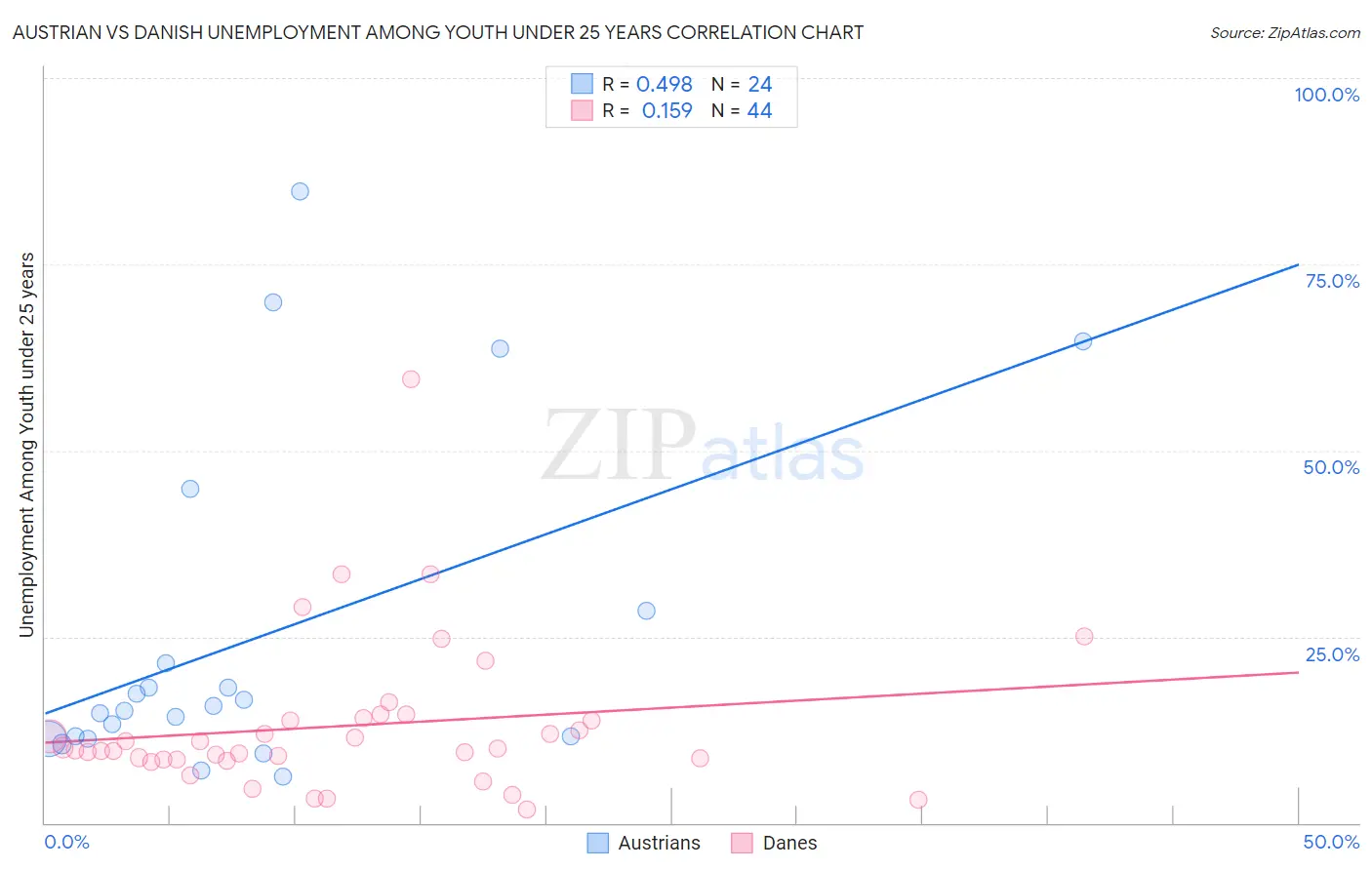 Austrian vs Danish Unemployment Among Youth under 25 years