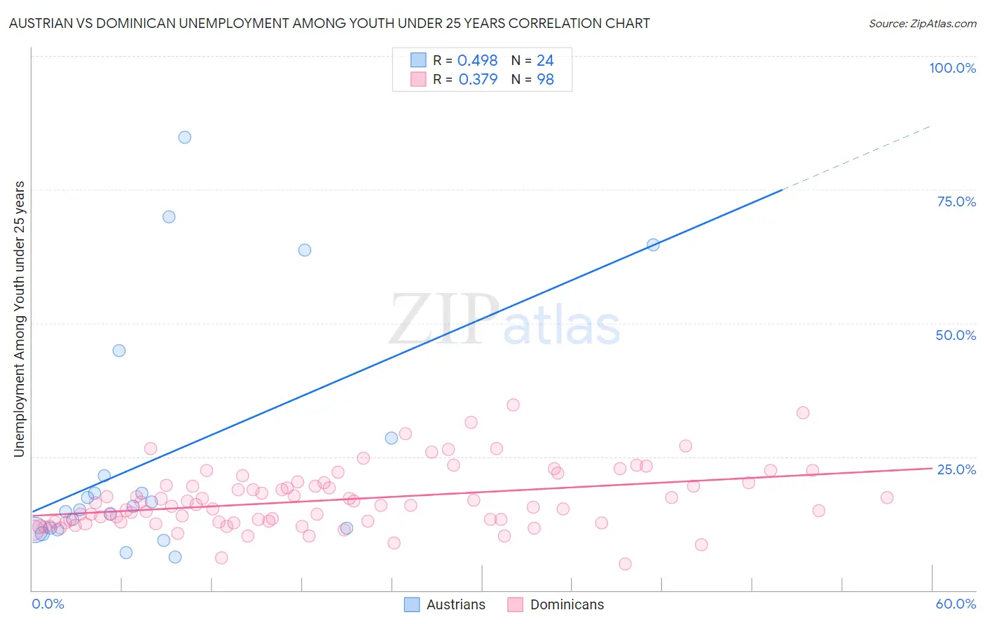 Austrian vs Dominican Unemployment Among Youth under 25 years