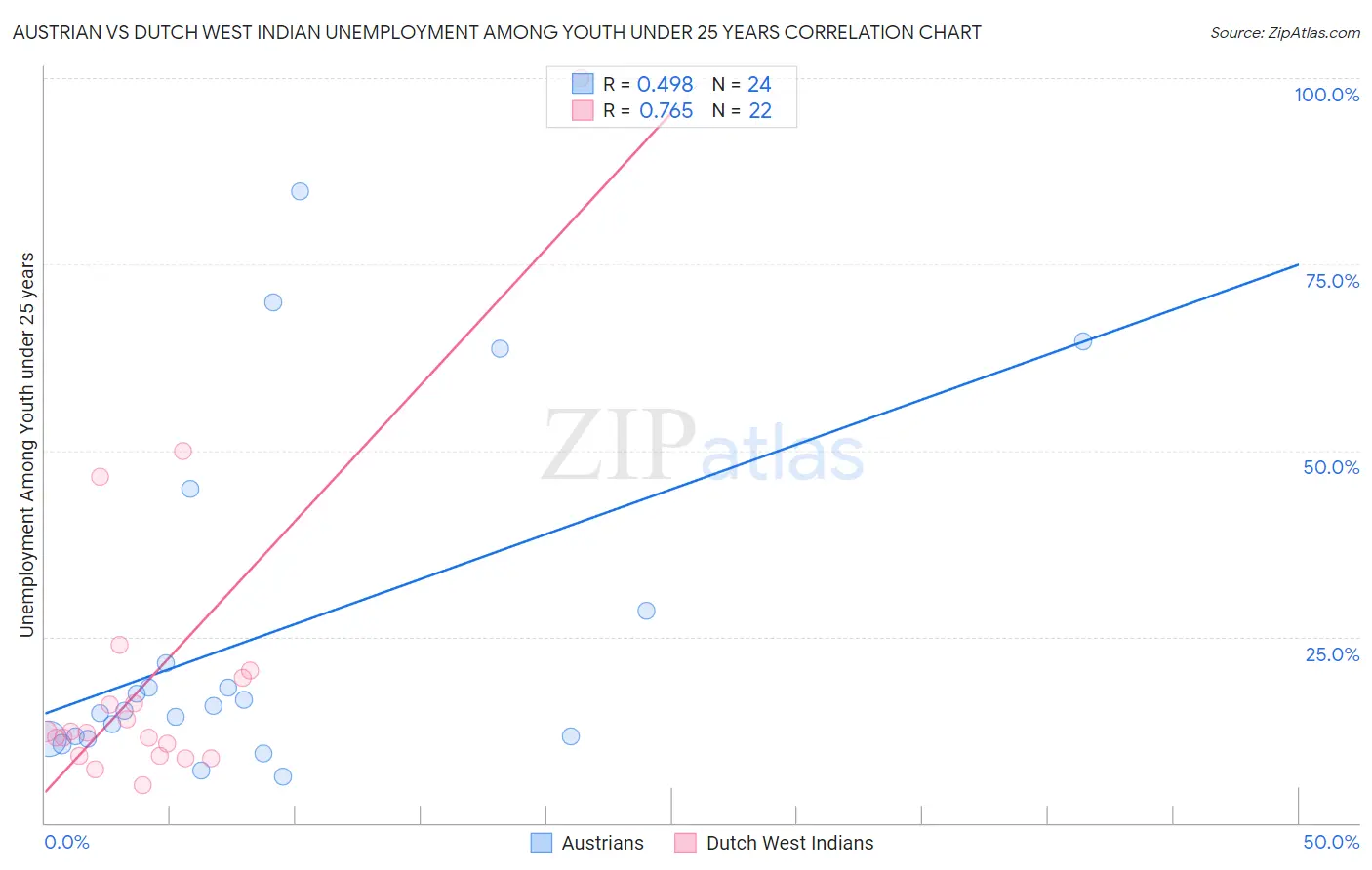 Austrian vs Dutch West Indian Unemployment Among Youth under 25 years