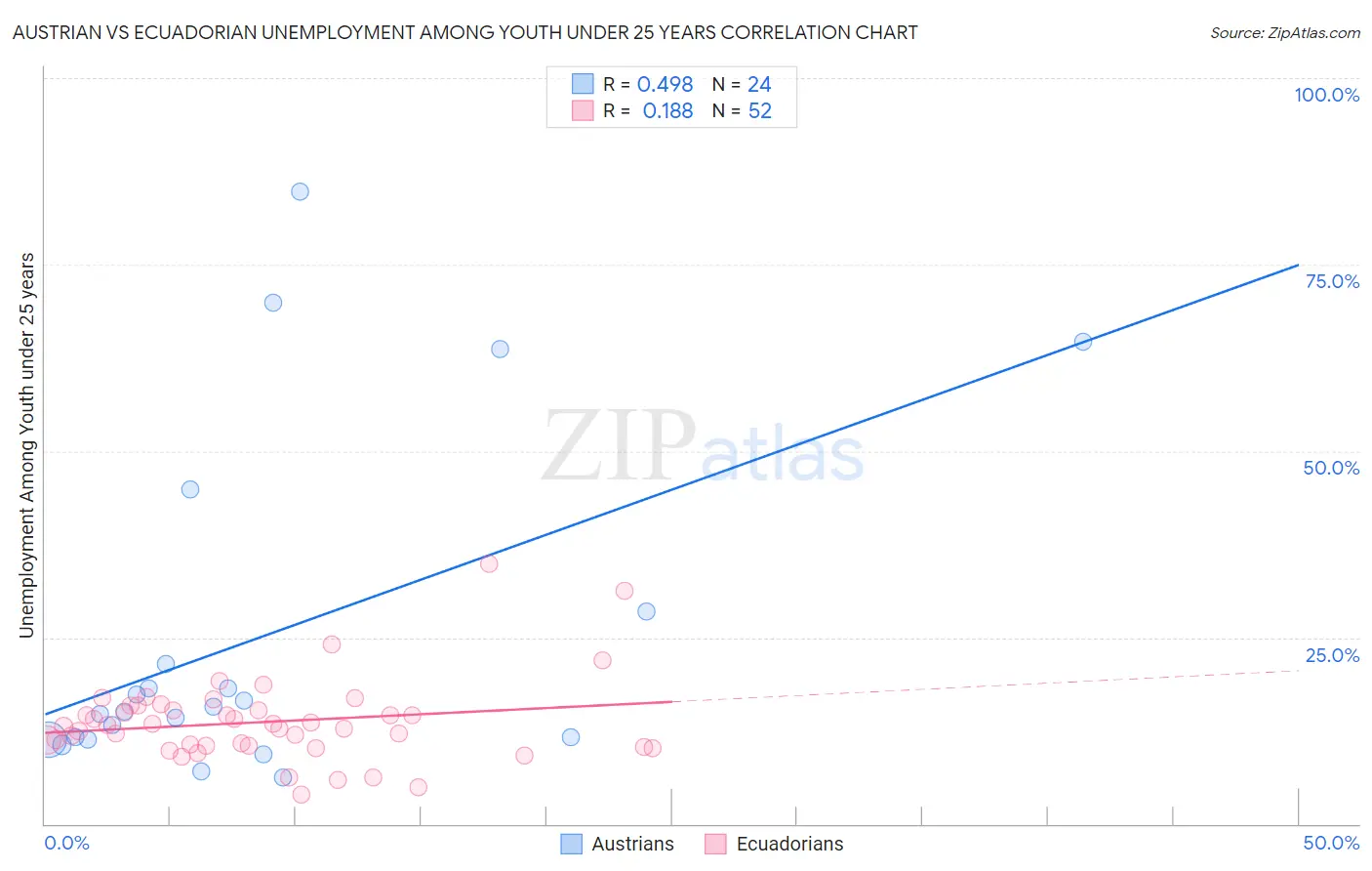 Austrian vs Ecuadorian Unemployment Among Youth under 25 years