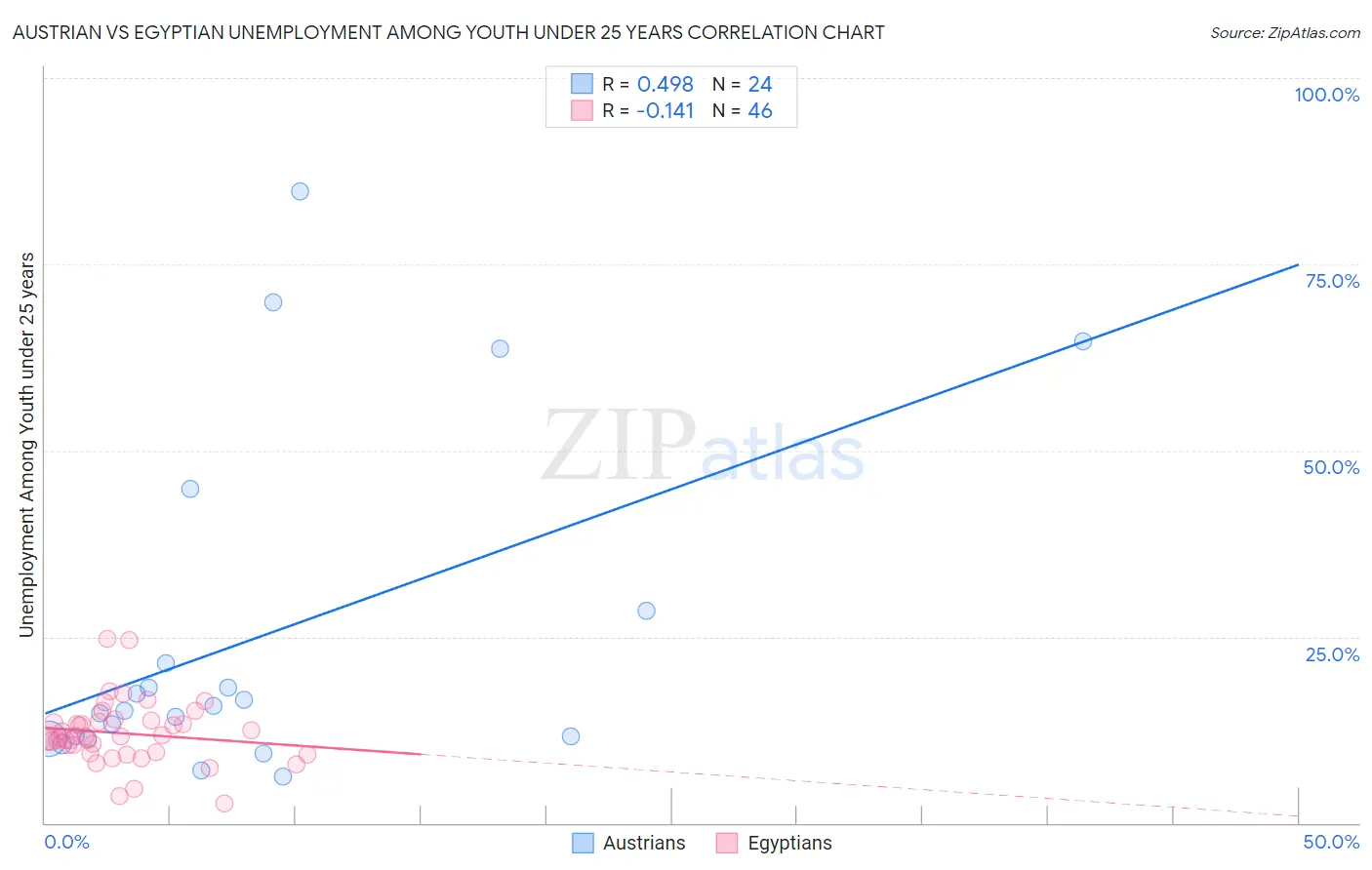 Austrian vs Egyptian Unemployment Among Youth under 25 years
