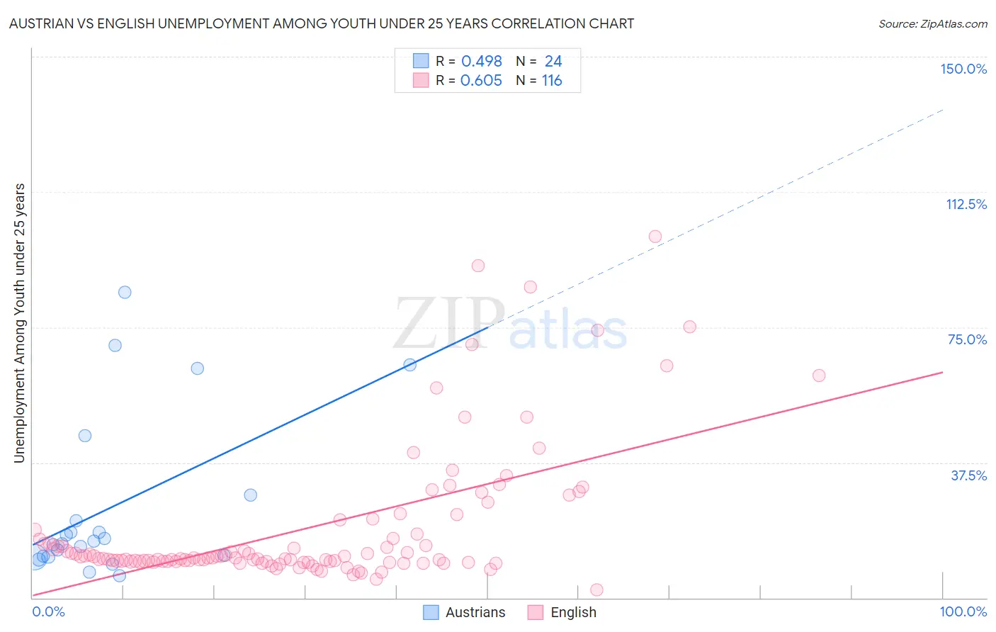 Austrian vs English Unemployment Among Youth under 25 years