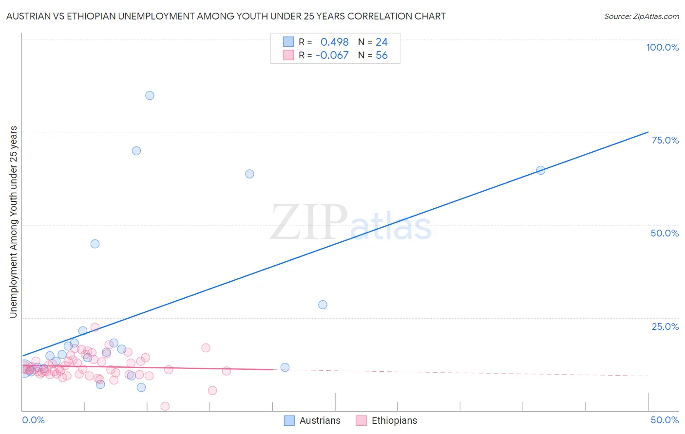 Austrian vs Ethiopian Unemployment Among Youth under 25 years