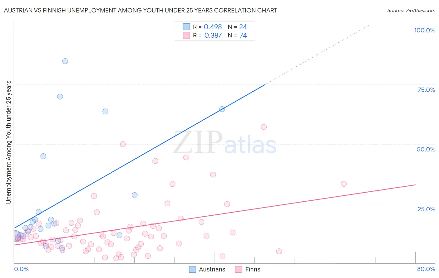 Austrian vs Finnish Unemployment Among Youth under 25 years