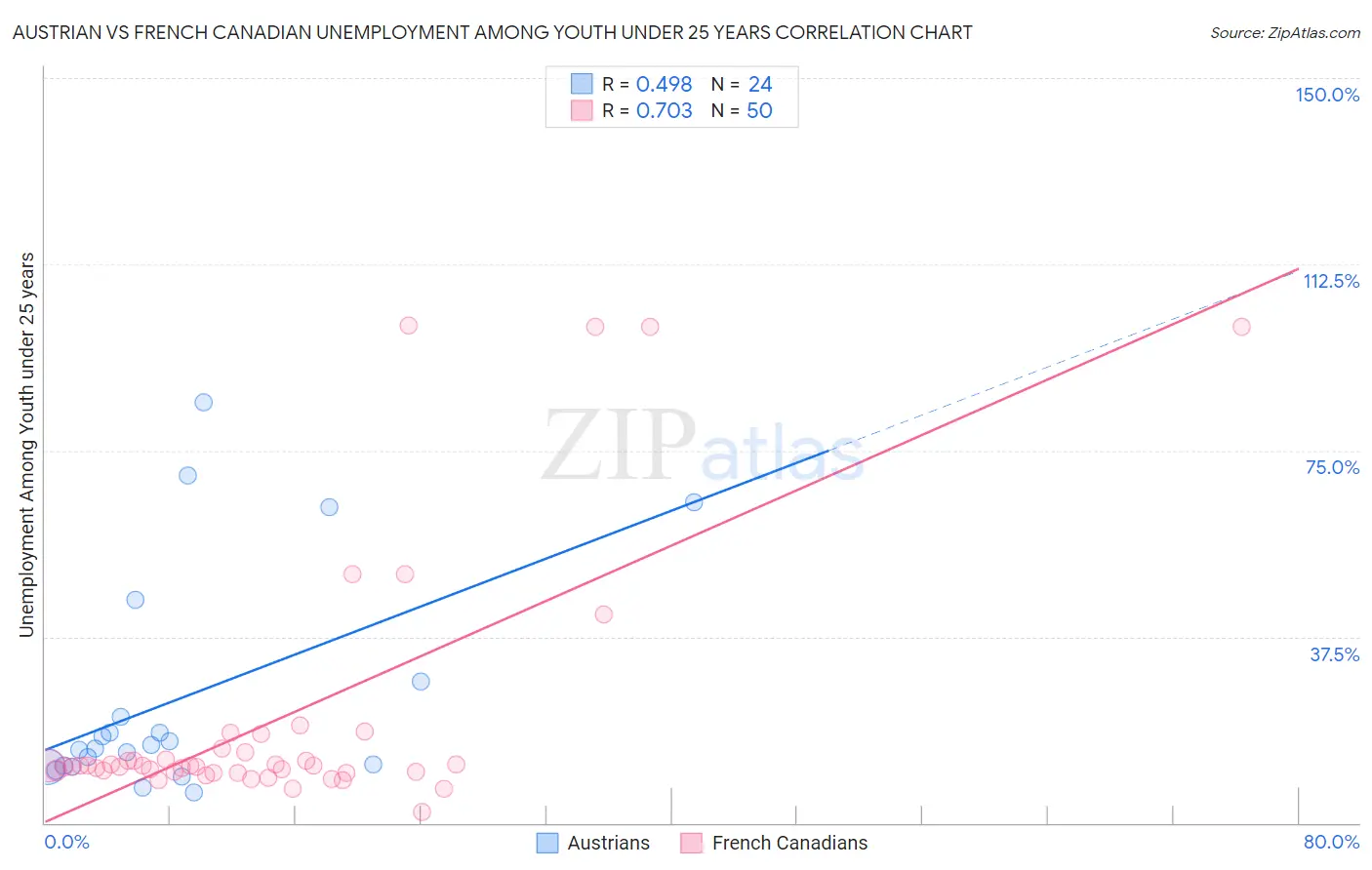 Austrian vs French Canadian Unemployment Among Youth under 25 years