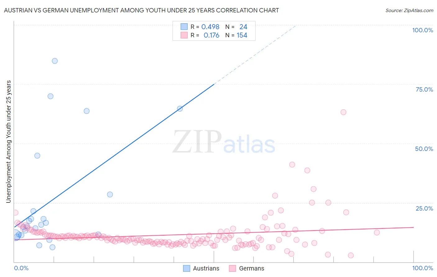 Austrian vs German Unemployment Among Youth under 25 years