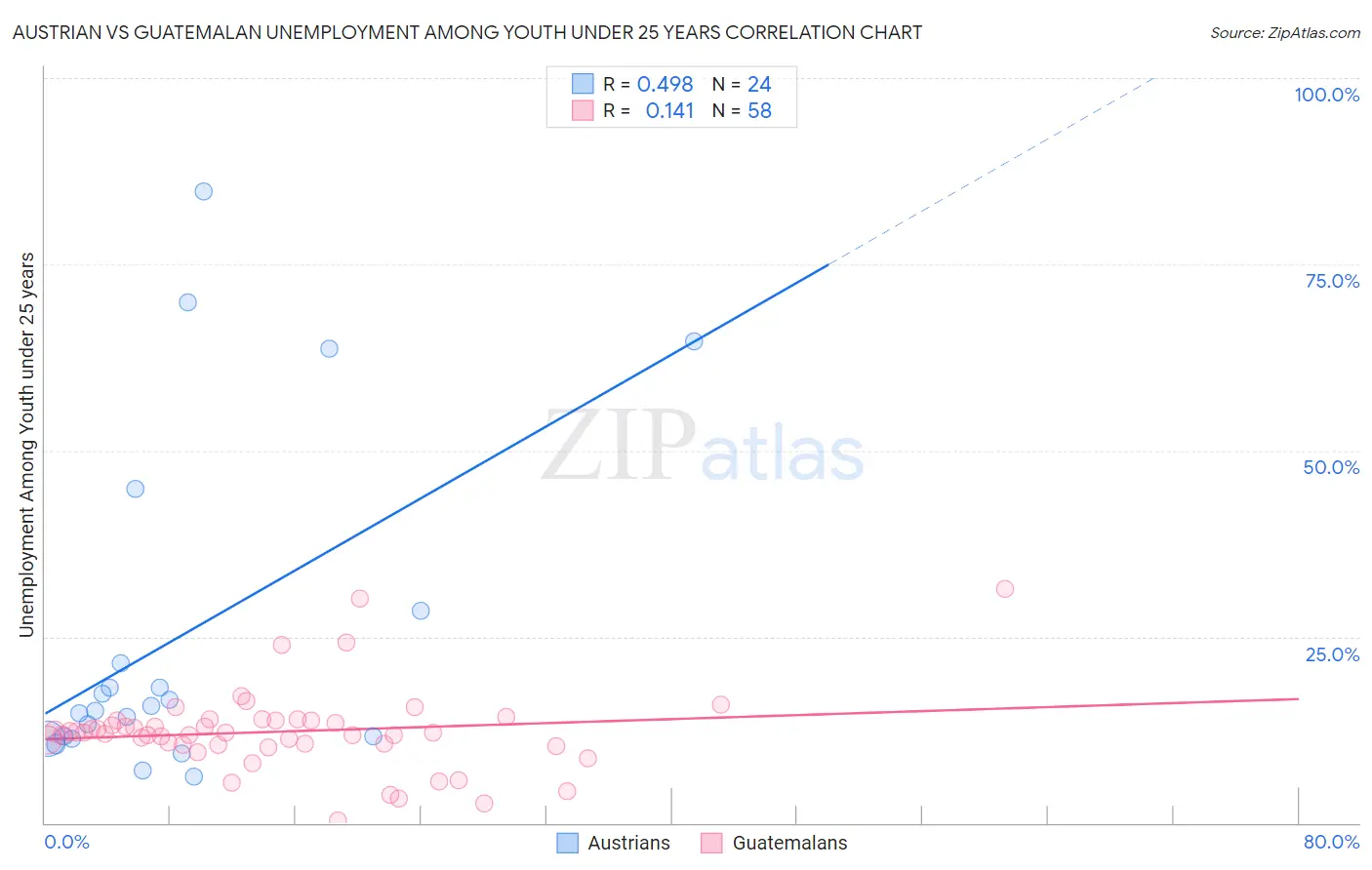 Austrian vs Guatemalan Unemployment Among Youth under 25 years
