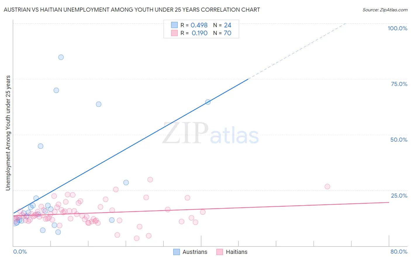 Austrian vs Haitian Unemployment Among Youth under 25 years