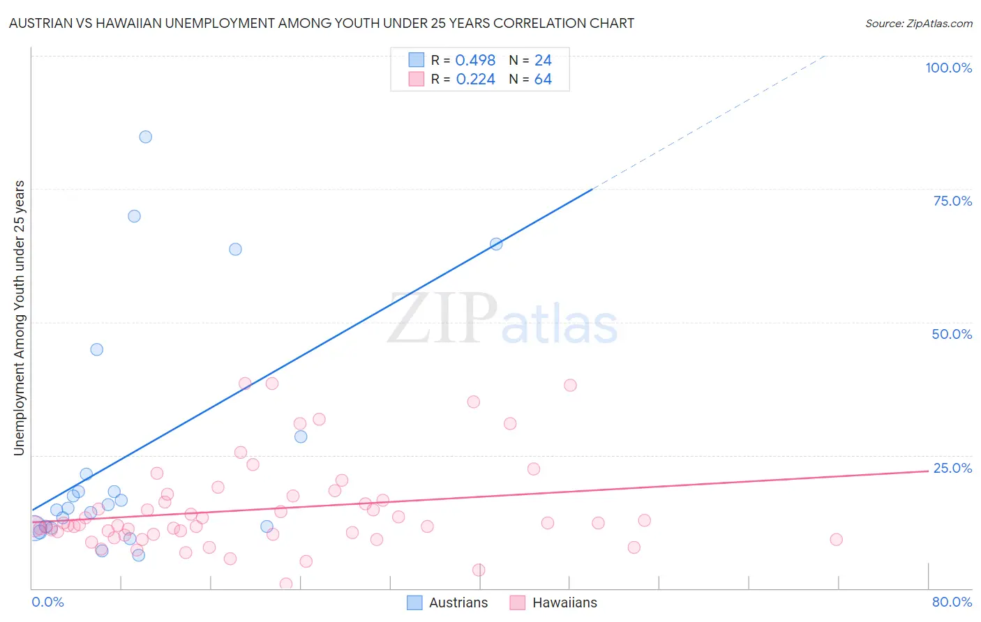 Austrian vs Hawaiian Unemployment Among Youth under 25 years
