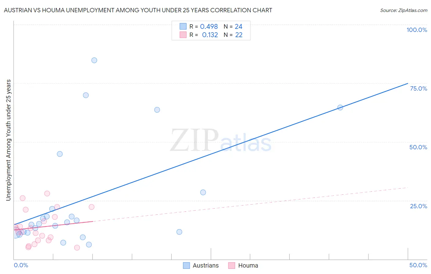 Austrian vs Houma Unemployment Among Youth under 25 years