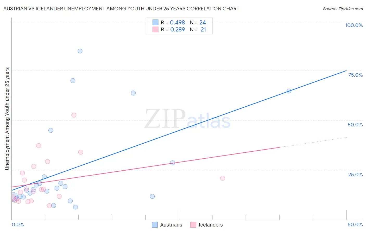 Austrian vs Icelander Unemployment Among Youth under 25 years