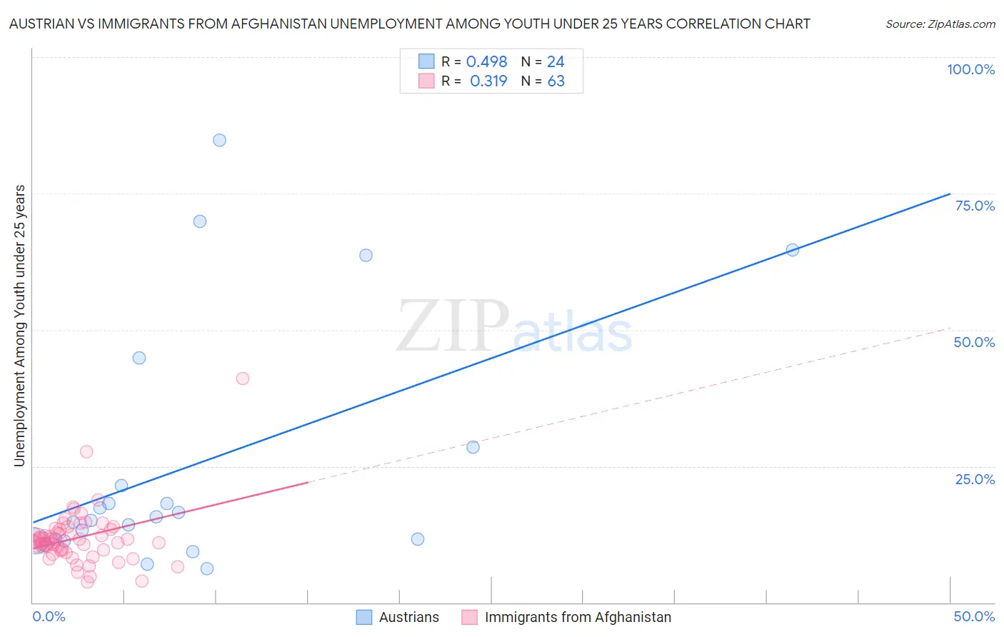 Austrian vs Immigrants from Afghanistan Unemployment Among Youth under 25 years