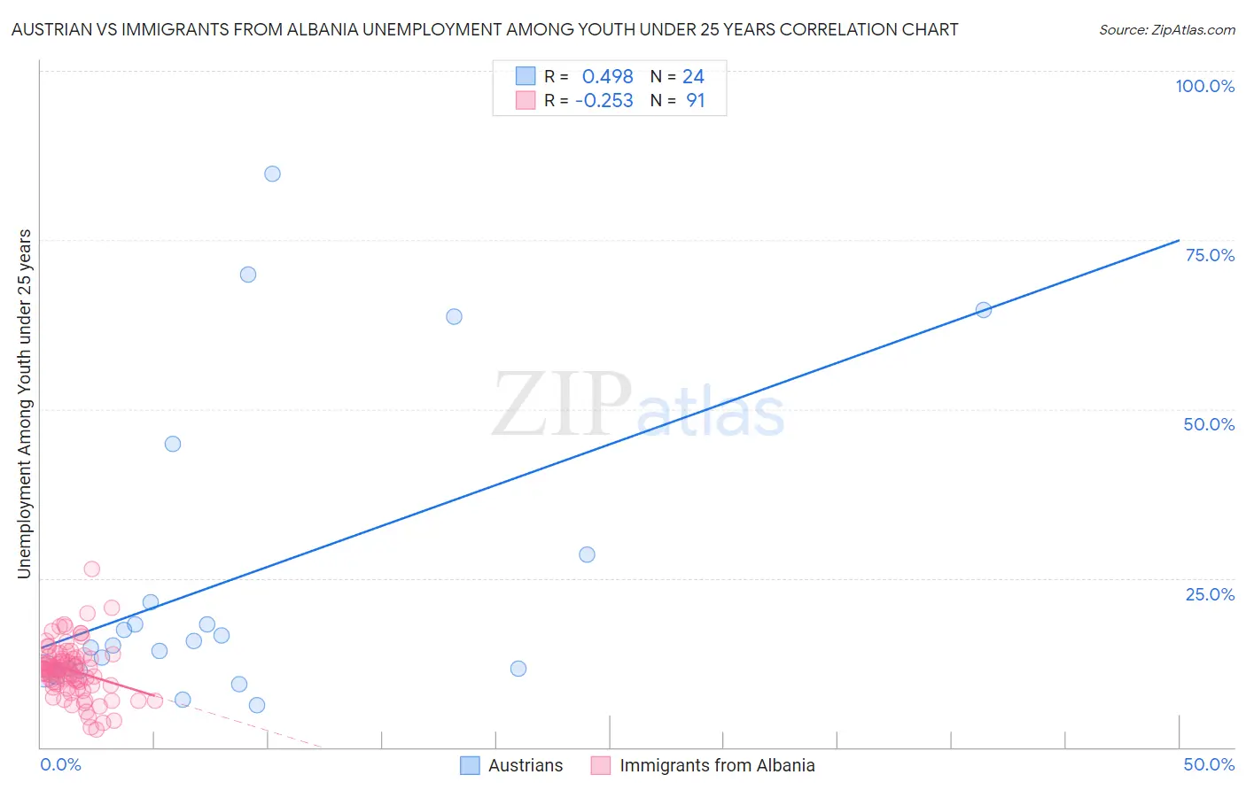 Austrian vs Immigrants from Albania Unemployment Among Youth under 25 years