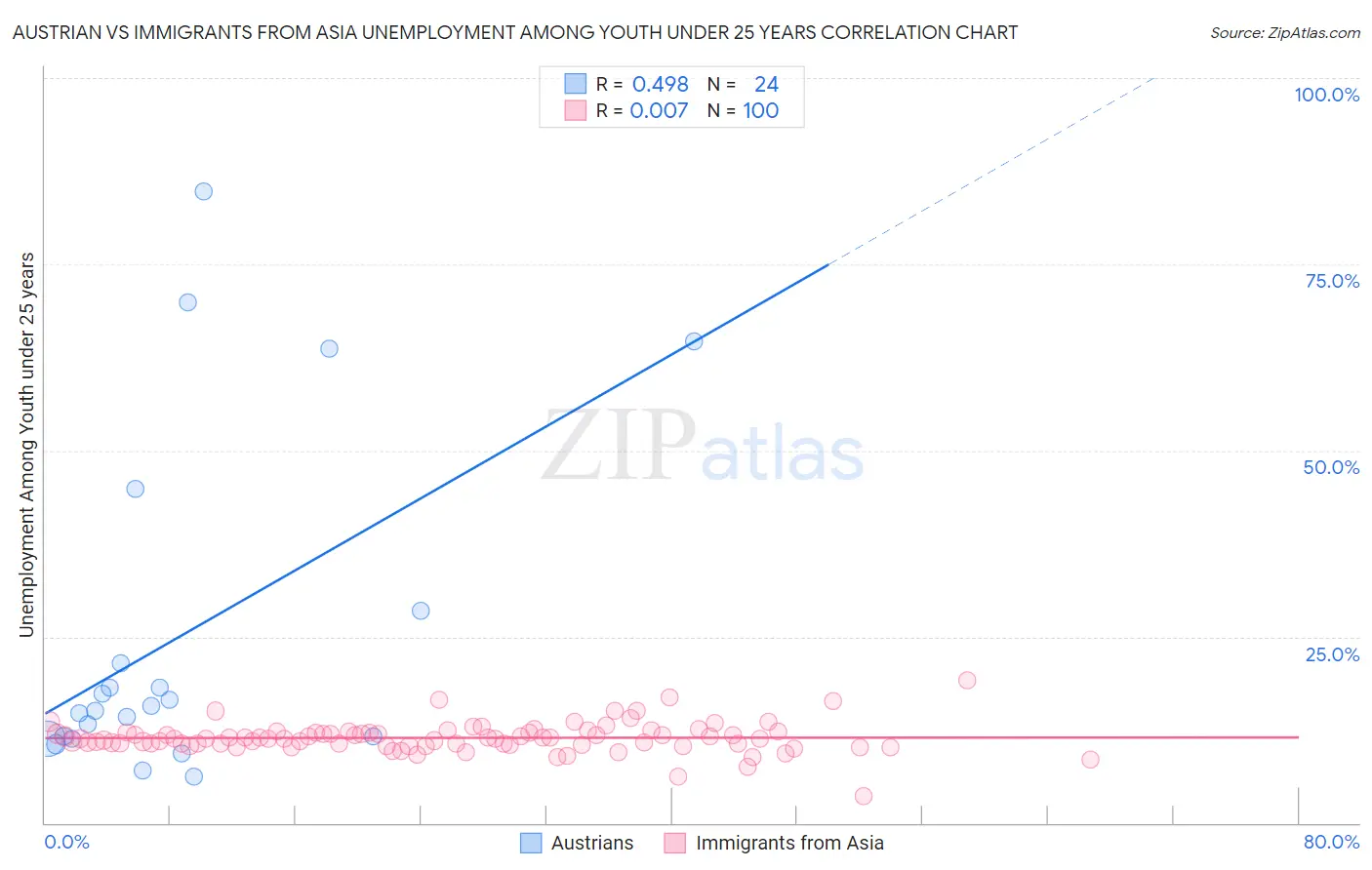 Austrian vs Immigrants from Asia Unemployment Among Youth under 25 years