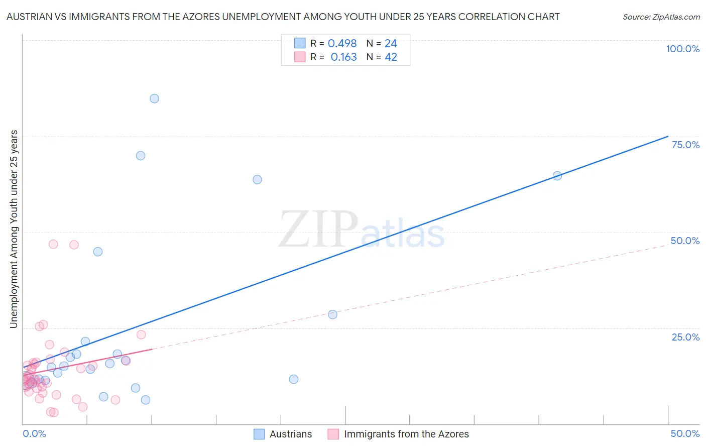 Austrian vs Immigrants from the Azores Unemployment Among Youth under 25 years