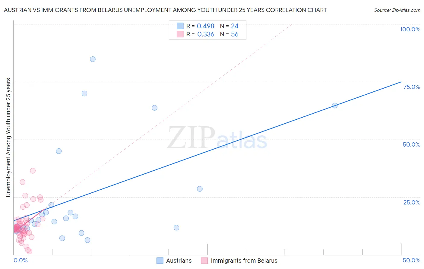 Austrian vs Immigrants from Belarus Unemployment Among Youth under 25 years
