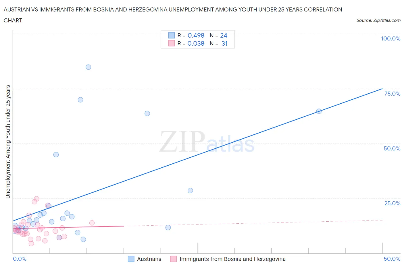 Austrian vs Immigrants from Bosnia and Herzegovina Unemployment Among Youth under 25 years
