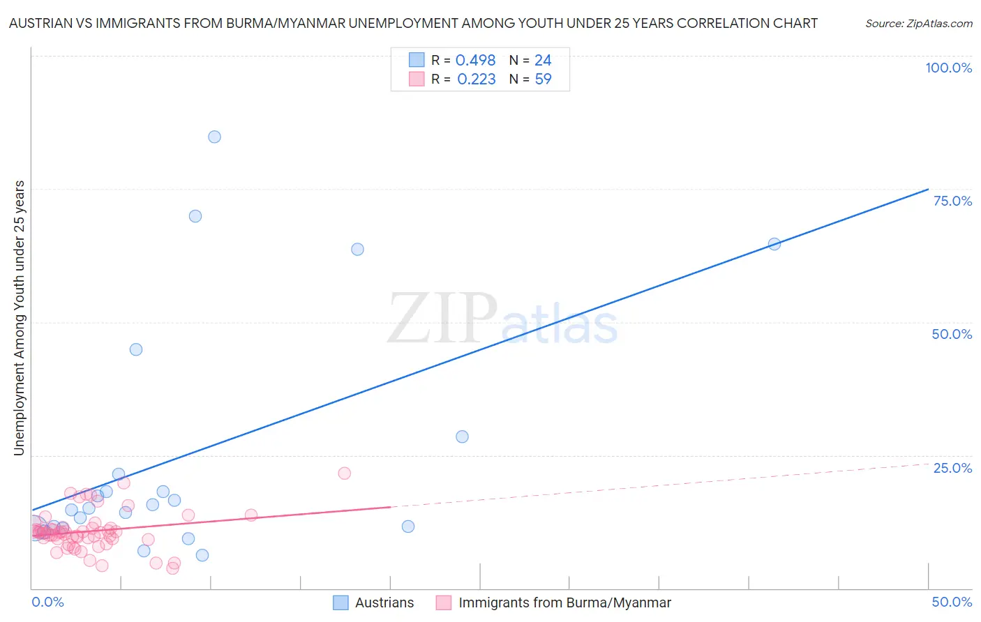 Austrian vs Immigrants from Burma/Myanmar Unemployment Among Youth under 25 years