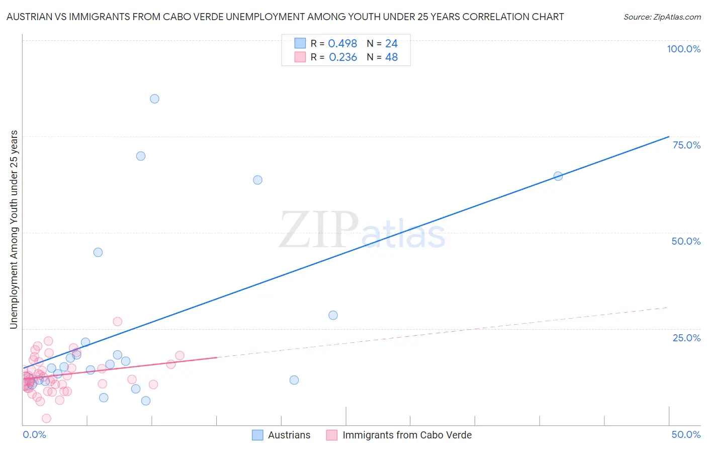 Austrian vs Immigrants from Cabo Verde Unemployment Among Youth under 25 years