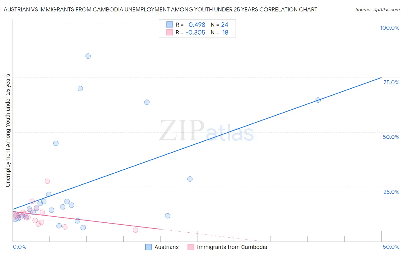 Austrian vs Immigrants from Cambodia Unemployment Among Youth under 25 years