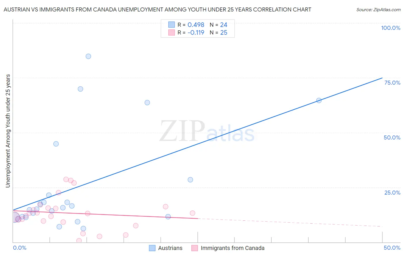 Austrian vs Immigrants from Canada Unemployment Among Youth under 25 years