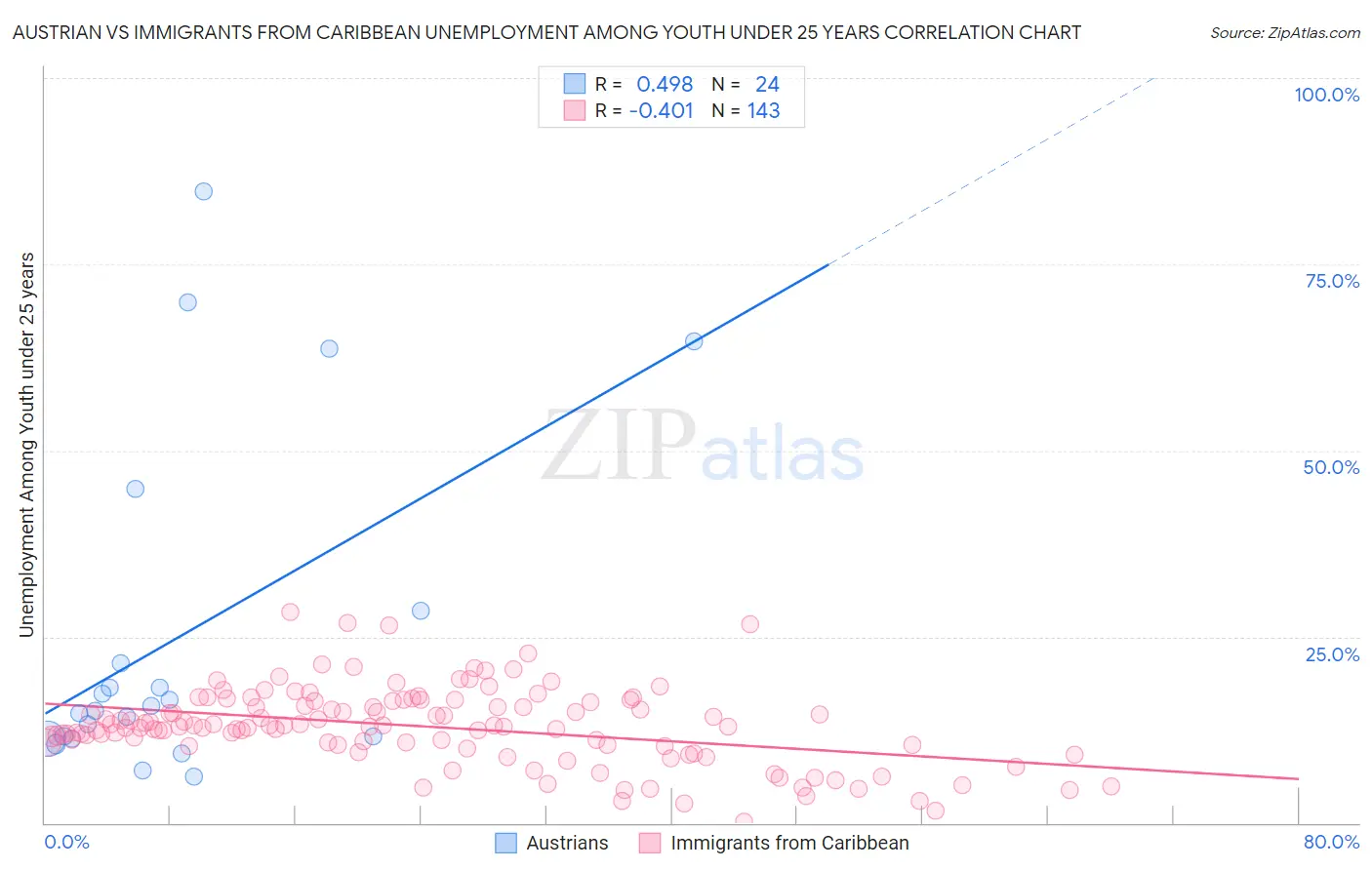 Austrian vs Immigrants from Caribbean Unemployment Among Youth under 25 years