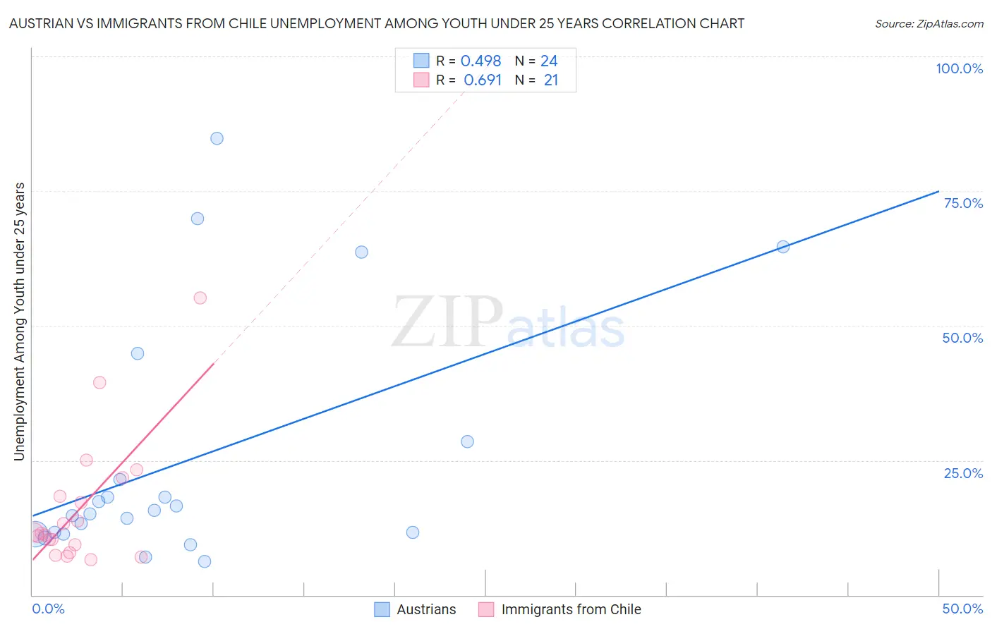 Austrian vs Immigrants from Chile Unemployment Among Youth under 25 years