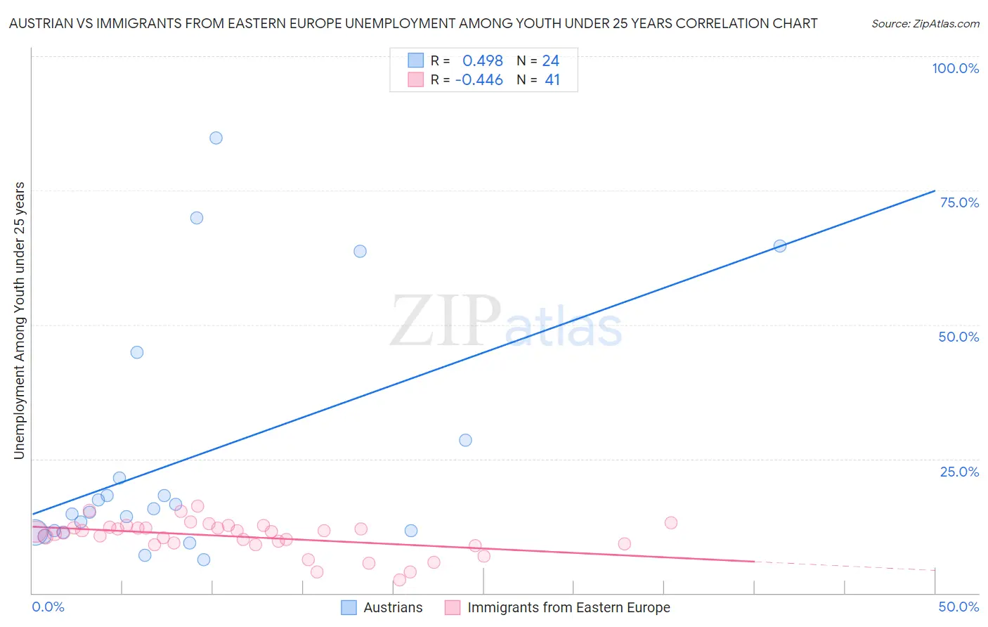 Austrian vs Immigrants from Eastern Europe Unemployment Among Youth under 25 years