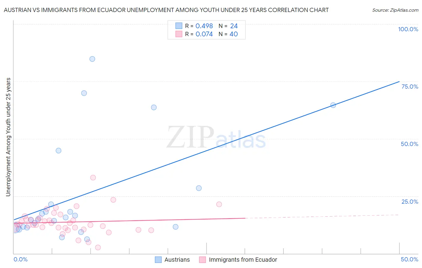 Austrian vs Immigrants from Ecuador Unemployment Among Youth under 25 years