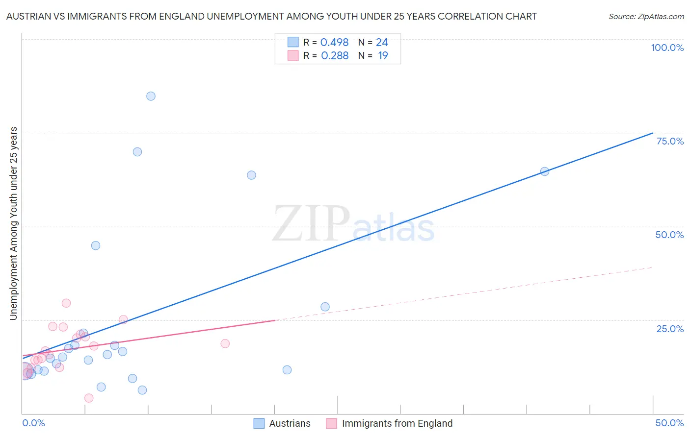 Austrian vs Immigrants from England Unemployment Among Youth under 25 years