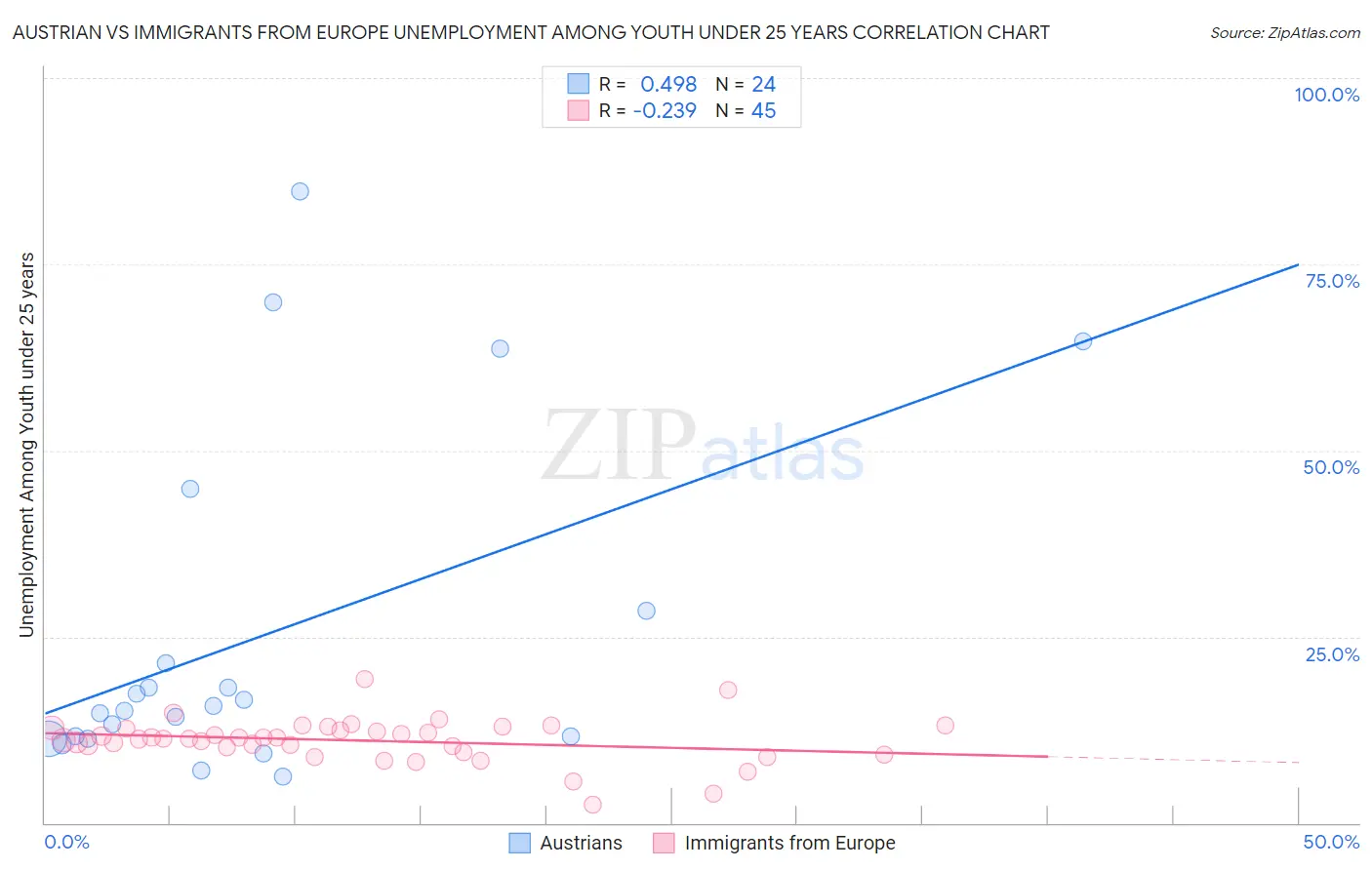 Austrian vs Immigrants from Europe Unemployment Among Youth under 25 years