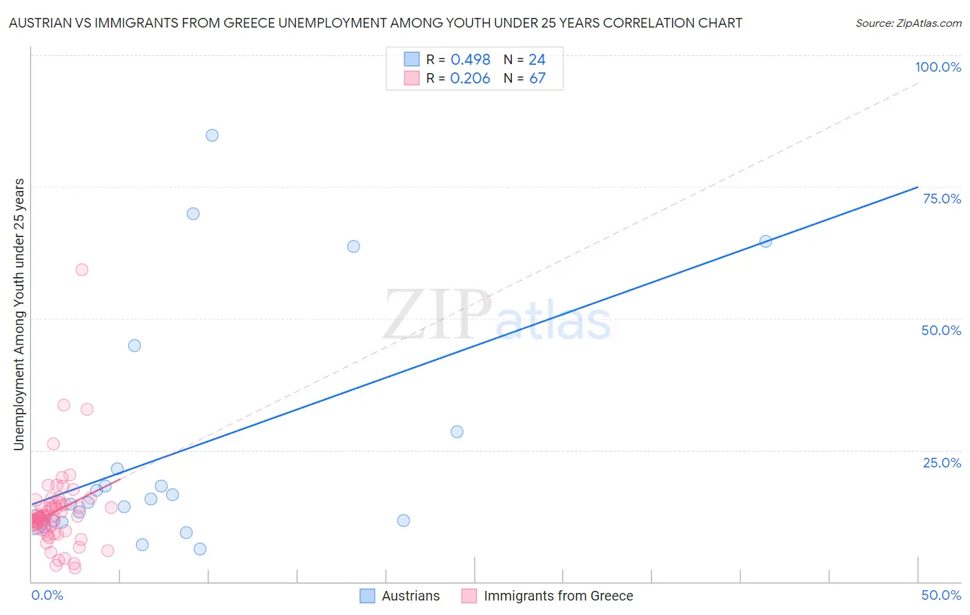 Austrian vs Immigrants from Greece Unemployment Among Youth under 25 years
