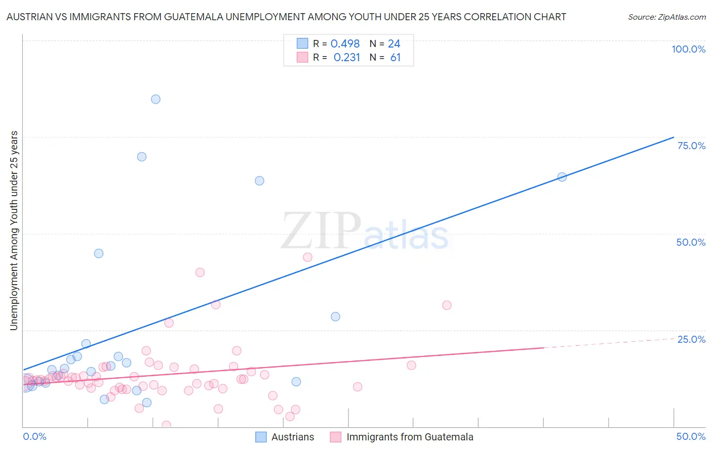 Austrian vs Immigrants from Guatemala Unemployment Among Youth under 25 years