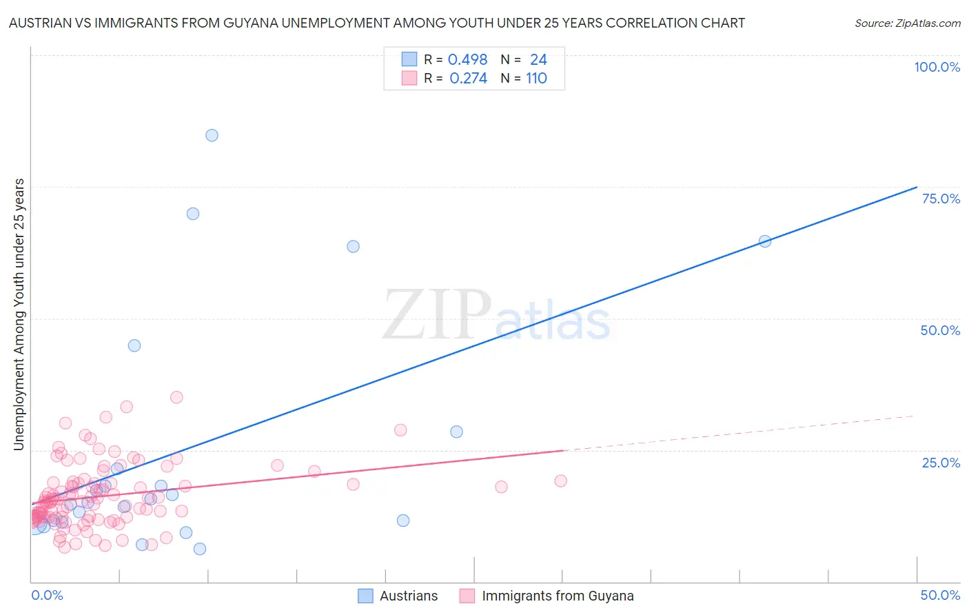 Austrian vs Immigrants from Guyana Unemployment Among Youth under 25 years