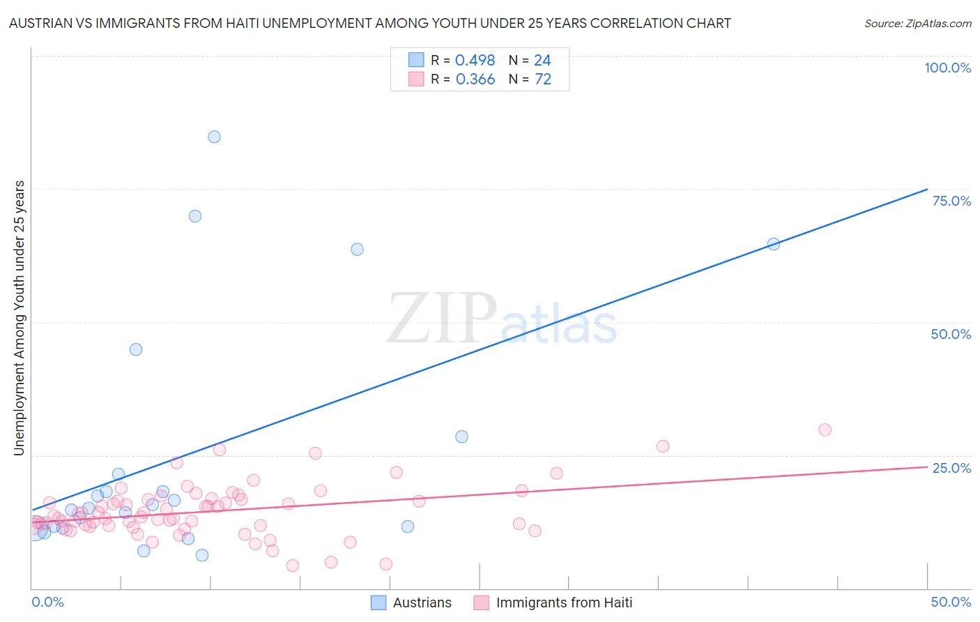 Austrian vs Immigrants from Haiti Unemployment Among Youth under 25 years