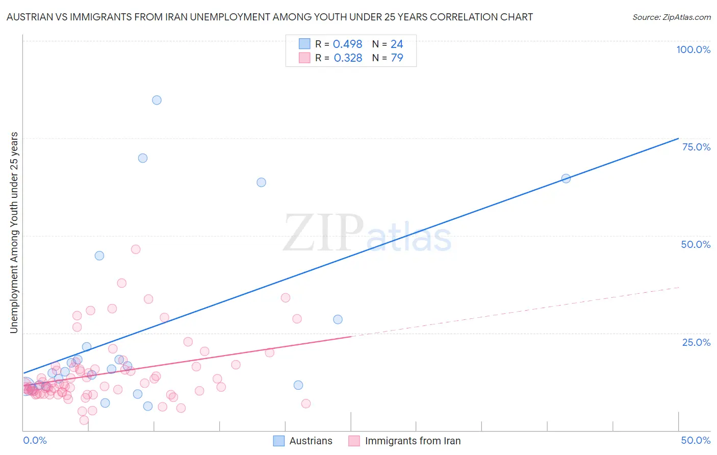 Austrian vs Immigrants from Iran Unemployment Among Youth under 25 years