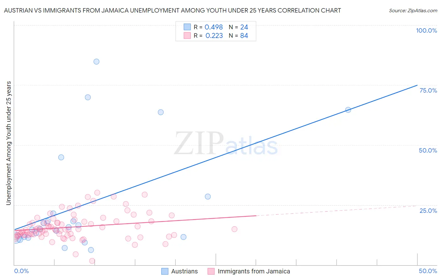 Austrian vs Immigrants from Jamaica Unemployment Among Youth under 25 years