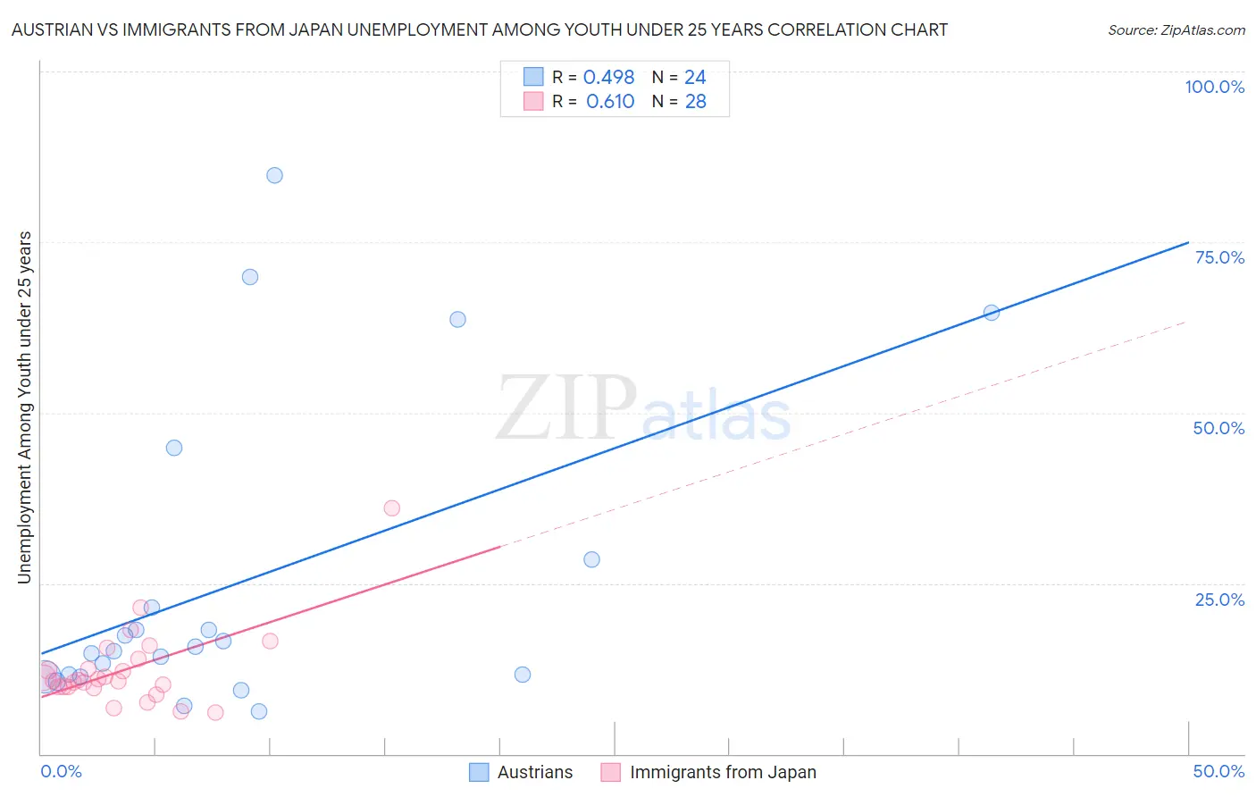 Austrian vs Immigrants from Japan Unemployment Among Youth under 25 years