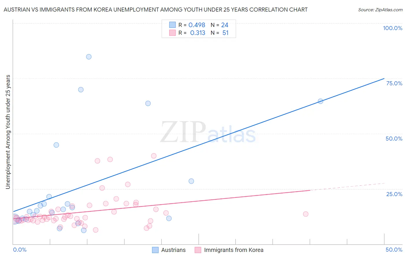 Austrian vs Immigrants from Korea Unemployment Among Youth under 25 years