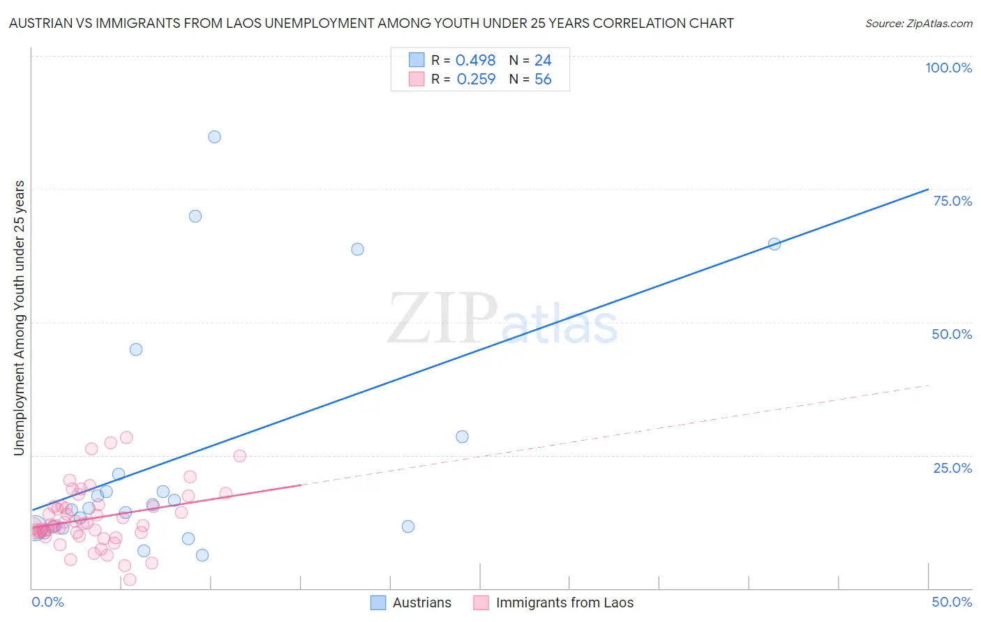 Austrian vs Immigrants from Laos Unemployment Among Youth under 25 years