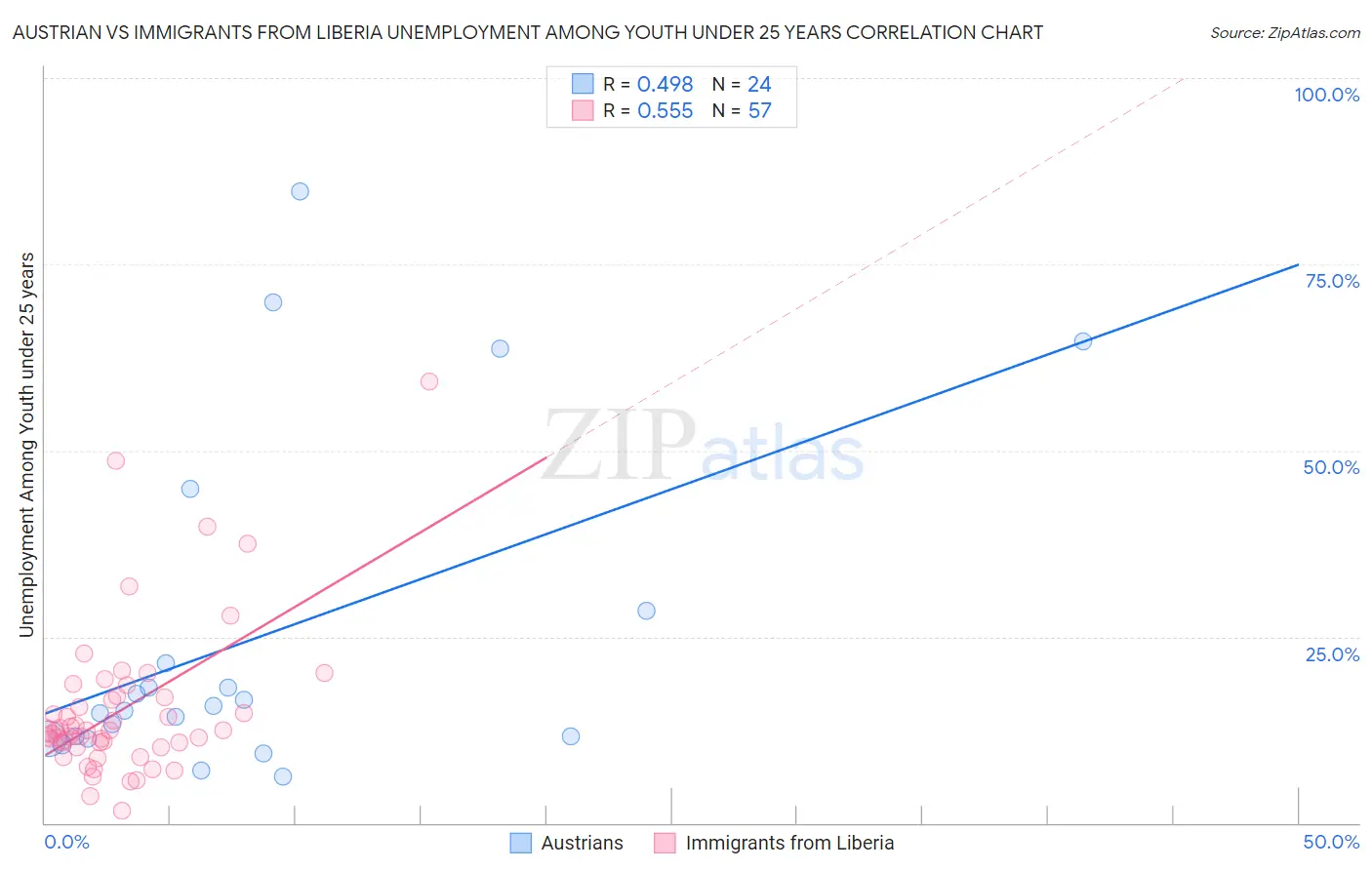 Austrian vs Immigrants from Liberia Unemployment Among Youth under 25 years