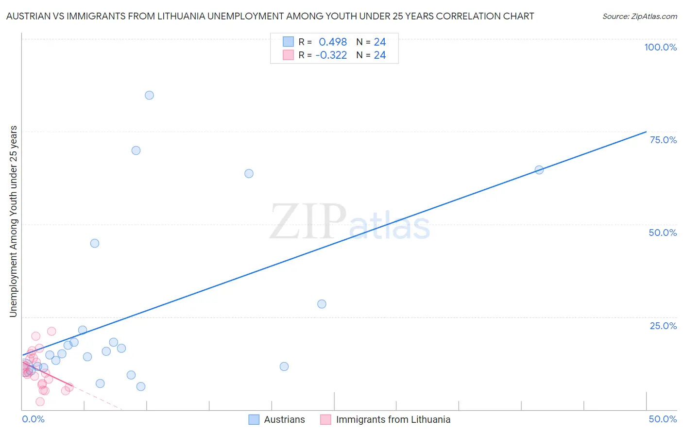Austrian vs Immigrants from Lithuania Unemployment Among Youth under 25 years