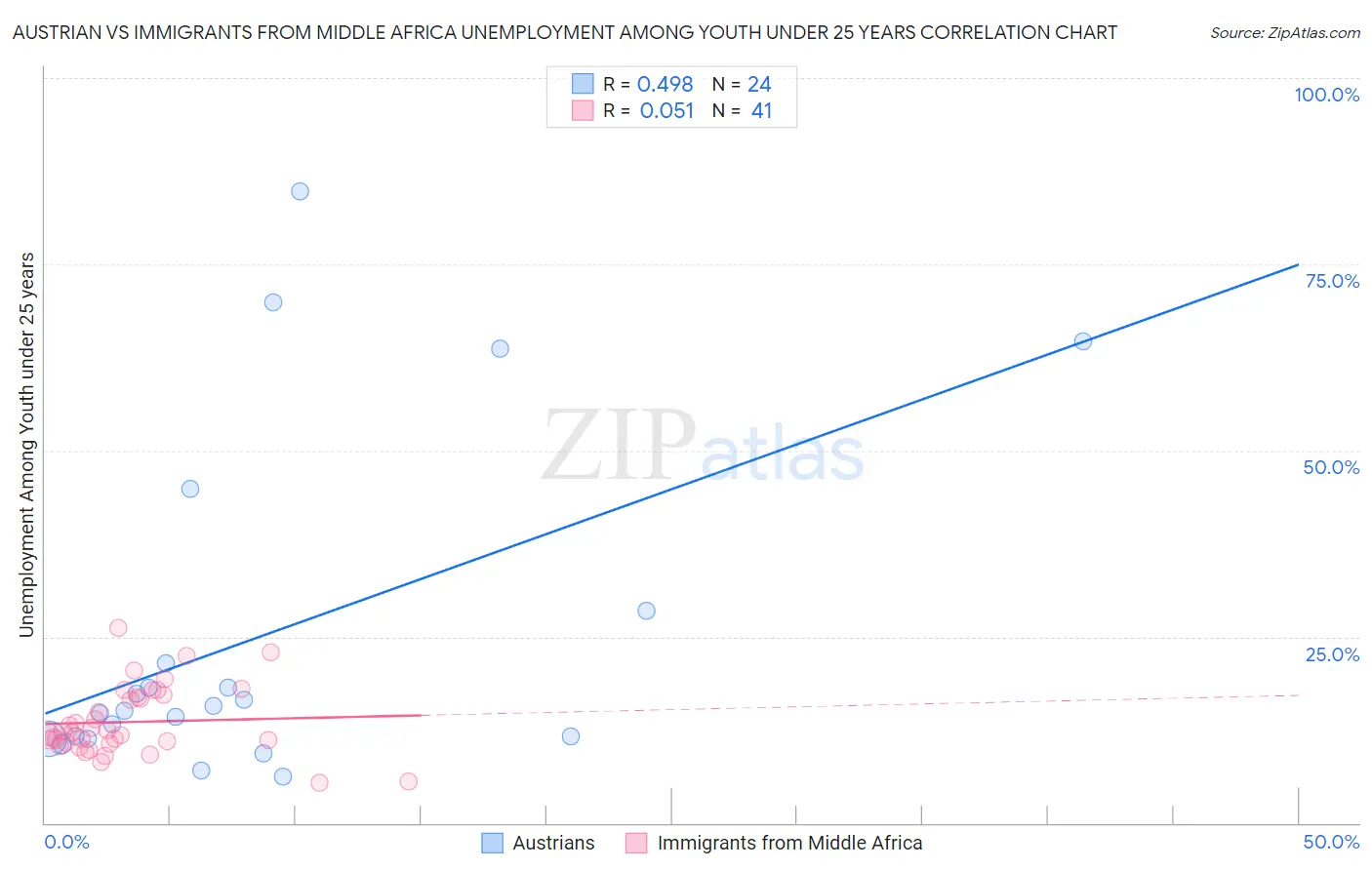 Austrian vs Immigrants from Middle Africa Unemployment Among Youth under 25 years