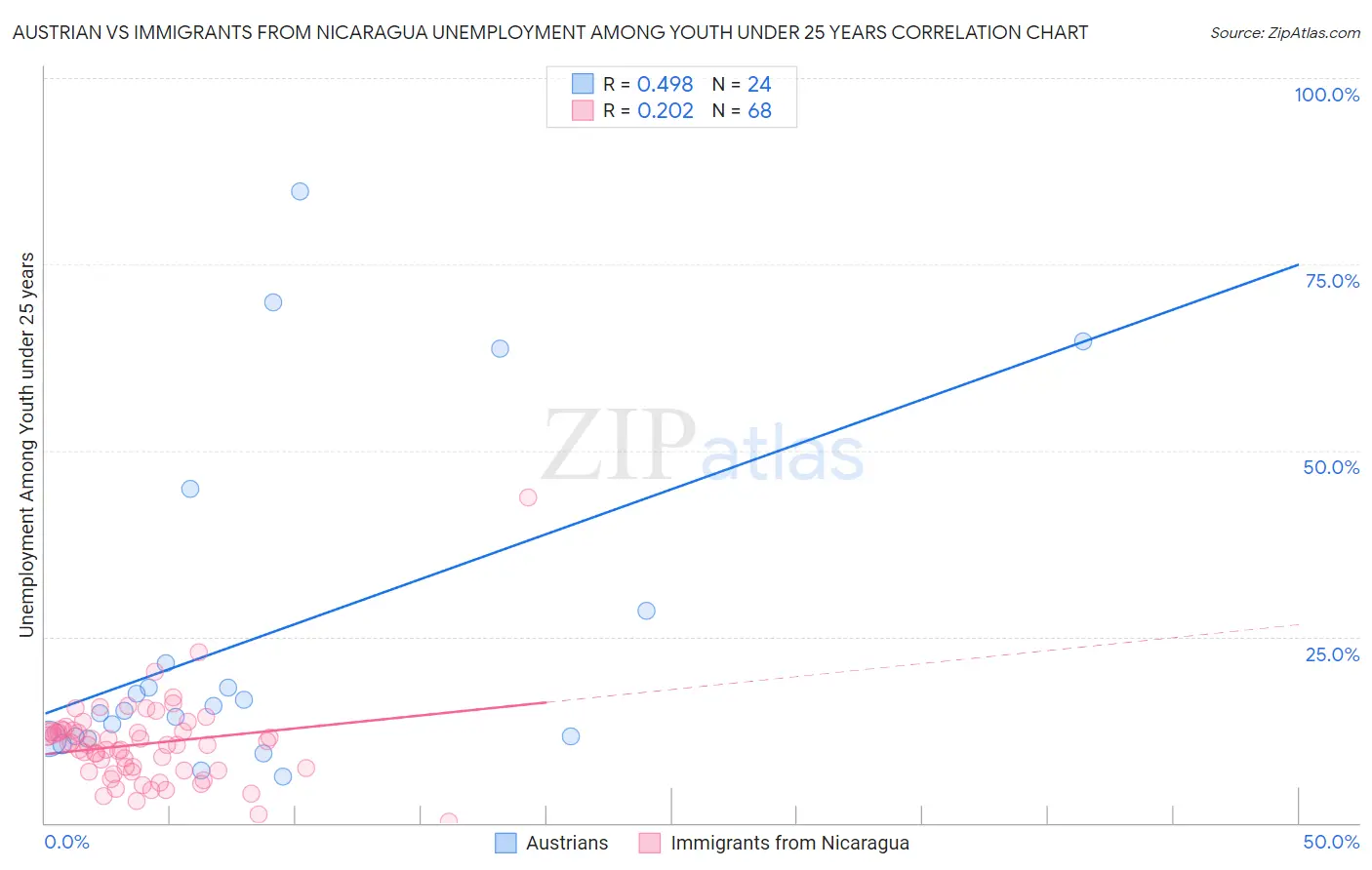 Austrian vs Immigrants from Nicaragua Unemployment Among Youth under 25 years