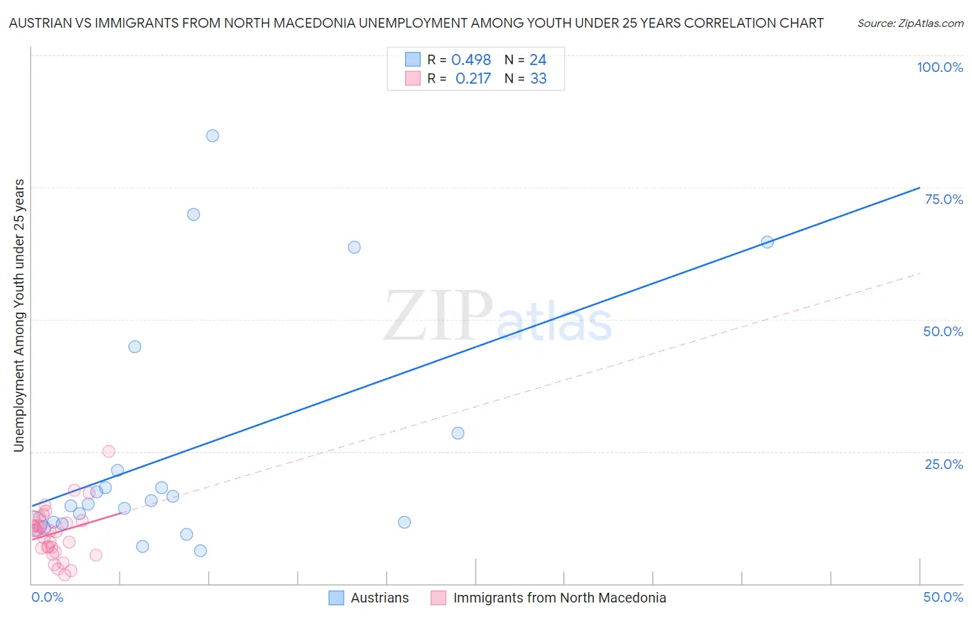 Austrian vs Immigrants from North Macedonia Unemployment Among Youth under 25 years